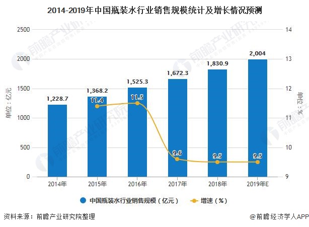 2014-2019年中国瓶装水行业销售规模统计及增长情况预测